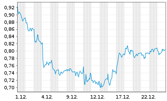Chart Mini Future Short Volkswagen - 1 Monat