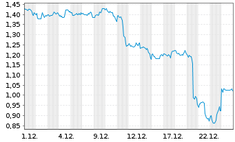 Chart Mini Future Short Carnival - 1 Monat