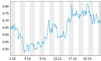 Chart Mini Future Long JinkoSolar - 1 Monat