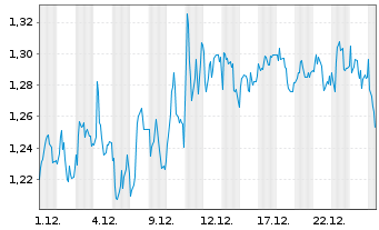 Chart Mini Future Short Borussia Dortmund - 1 Monat