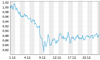 Chart Mini Future Long Air Liquide - 1 Monat