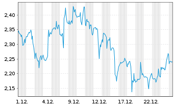 Chart Mini Future Long IBM - 1 Monat