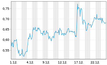 Chart Mini Future Long Heidelberger Druck - 1 Monat