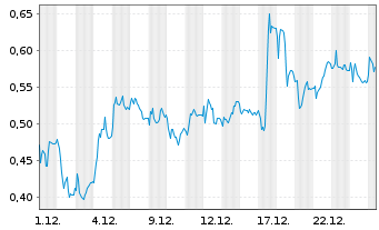 Chart Mini Future Long Heidelberger Druck - 1 Monat