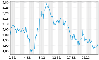 Chart Mini Future Short Prosiebensat 1 Media - 1 Monat