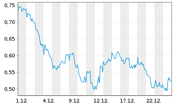 Chart Mini Future Short BHP - 1 Month