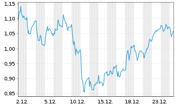 Chart Mini Future Long Deutsche Boerse - 1 Monat