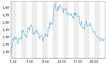 Chart Mini Future Short Deutsche Boerse - 1 Monat