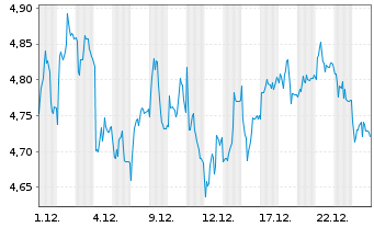 Chart Mini Future Short Sixt - 1 Monat