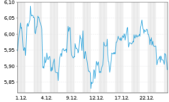 Chart Mini Future Short Sixt - 1 Monat