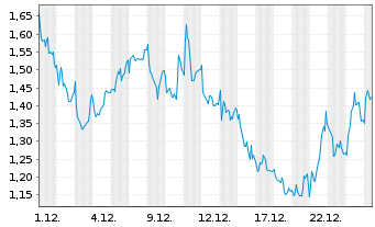 Chart Mini Future Long Valneva - 1 Monat