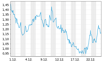 Chart Mini Future Long Valneva - 1 Monat