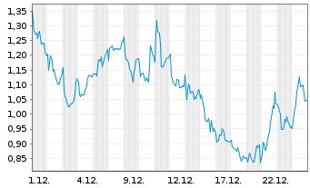 Chart Mini Future Long Valneva - 1 Monat