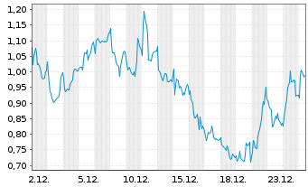 Chart Mini Future Long Valneva - 1 Monat