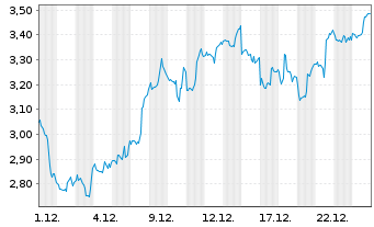 Chart Mini Future Long Lockheed Martin - 1 Monat