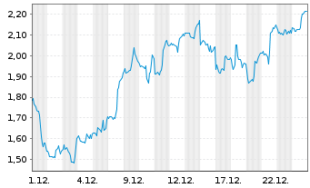 Chart Mini Future Long Lockheed Martin - 1 Monat