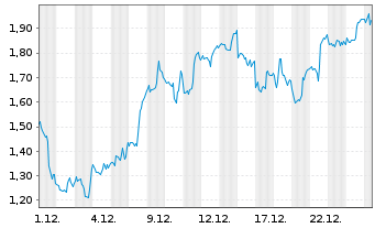 Chart Mini Future Long Lockheed Martin - 1 Monat