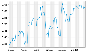 Chart Mini Future Short Vistra - 1 Monat