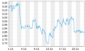 Chart Mini Future Short BlackRock Funding - 1 Monat