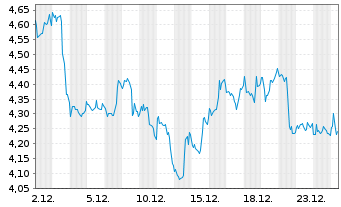 Chart Mini Future Short BlackRock Funding - 1 Monat