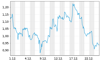 Chart Mini Future Short NVIDIA - 1 Month