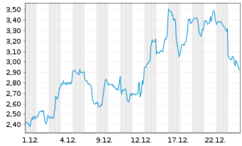 Chart Mini Future Long Tesla - 1 Monat