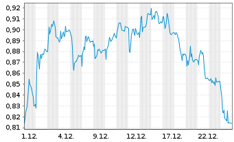 Chart Mini Future Short Grenke - 1 Monat