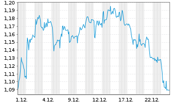 Chart Mini Future Short Grenke - 1 Monat