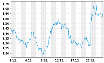 Chart Mini Future Long Novo-Nordisk - 1 Monat