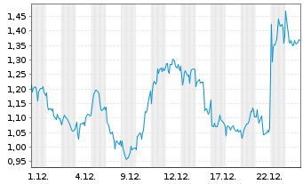 Chart Mini Future Long Novo-Nordisk - 1 Monat