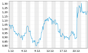 Chart Mini Future Long Novo-Nordisk - 1 Monat