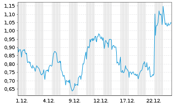 Chart Mini Future Long Novo-Nordisk - 1 Monat