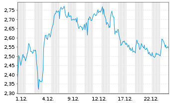 Chart Mini Future Long Mercedes-Benz Group - 1 Monat