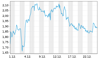 Chart Mini Future Long Mercedes-Benz Group - 1 Month