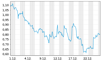 Chart Mini Future Short Palantir - 1 Monat
