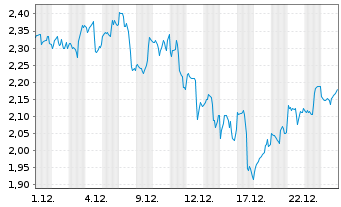 Chart Mini Future Long Alphabet - 1 Monat