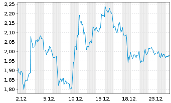 Chart Mini Future Short Microsoft - 1 Monat