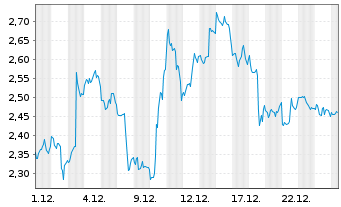 Chart Mini Future Short Microsoft - 1 Monat