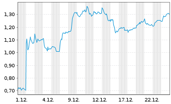 Chart Mini Future Long Bayer - 1 Monat