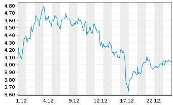 Chart Mini Future Long ASML - 1 Monat