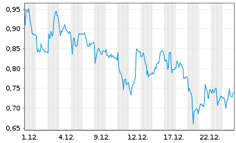 Chart Mini Future Short Commerzbank - 1 Monat