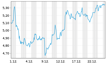 Chart Mini Future Short Microstrategy - 1 Monat