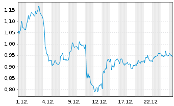 Chart Mini Future Short Daimler Truck Holding - 1 Monat