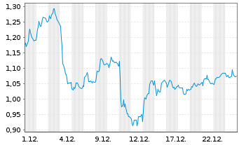 Chart Mini Future Short Daimler Truck Holding - 1 Monat