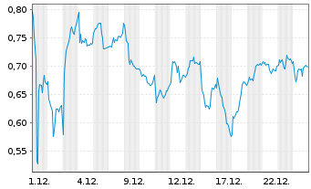 Chart Mini Future Long Airbus - 1 Monat