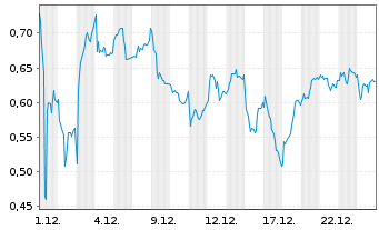 Chart Mini Future Long Airbus - 1 Monat