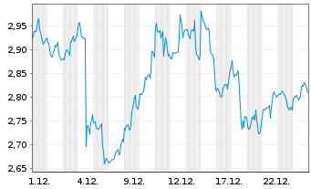 Chart Mini Future Short Meta Platforms - 1 Monat
