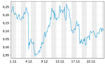 Chart Mini Future Short Meta Platforms - 1 Monat