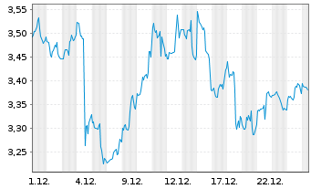 Chart Mini Future Short Meta Platforms - 1 Monat