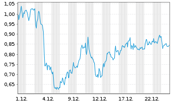 Chart Mini Future Short Porsche - 1 Monat